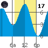 Columbia River Entrance tide chart for Tuesday, February 17, 2026
