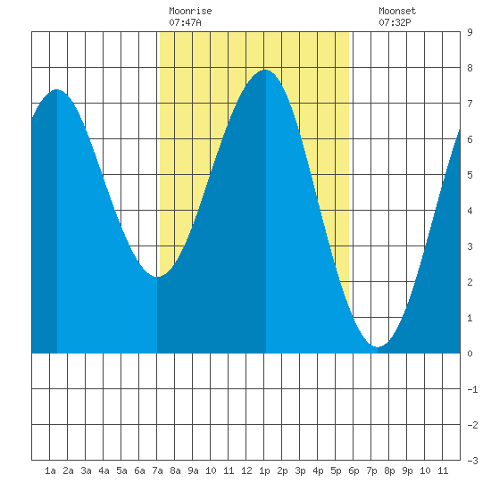 Columbia River Entrance tide chart for Wednesday, February 18, 2026