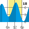 Columbia River Entrance tide chart for Wednesday, February 18, 2026