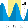 Columbia River Entrance tide chart for Thursday, February 19, 2026