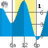 Columbia River Entrance tide chart for Sunday, February 1, 2026