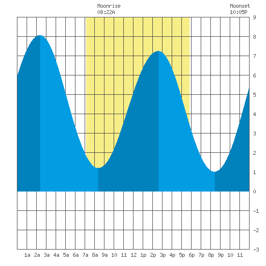 Columbia River Entrance tide chart for Friday, February 20, 2026
