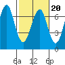 Columbia River Entrance tide chart for Friday, February 20, 2026