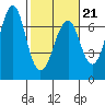 Columbia River Entrance tide chart for Saturday, February 21, 2026