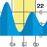 Columbia River Entrance tide chart for Sunday, February 22, 2026