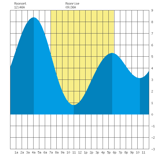Columbia River Entrance tide chart for Monday, February 23, 2026