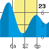Columbia River Entrance tide chart for Monday, February 23, 2026