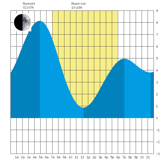 Columbia River Entrance tide chart for Tuesday, February 24, 2026
