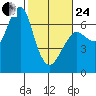 Columbia River Entrance tide chart for Tuesday, February 24, 2026