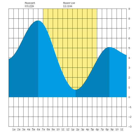 Columbia River Entrance tide chart for Wednesday, February 25, 2026