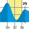 Columbia River Entrance tide chart for Wednesday, February 25, 2026