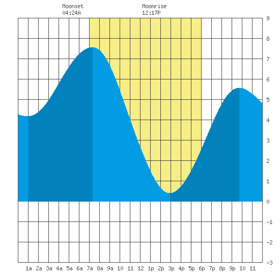 Columbia River Entrance tide chart for Thursday, February 26, 2026