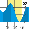 Columbia River Entrance tide chart for Friday, February 27, 2026