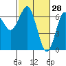 Columbia River Entrance tide chart for Saturday, February 28, 2026