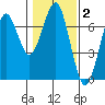 Columbia River Entrance tide chart for Monday, February 2, 2026