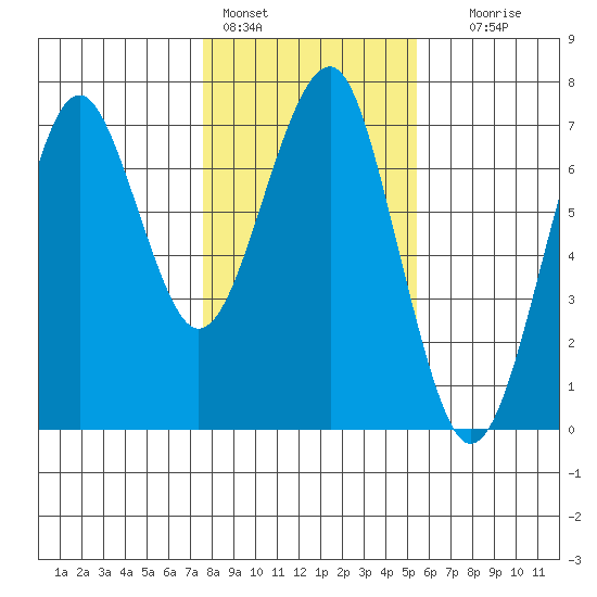 Columbia River Entrance tide chart for Tuesday, February 3, 2026