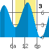 Columbia River Entrance tide chart for Tuesday, February 3, 2026