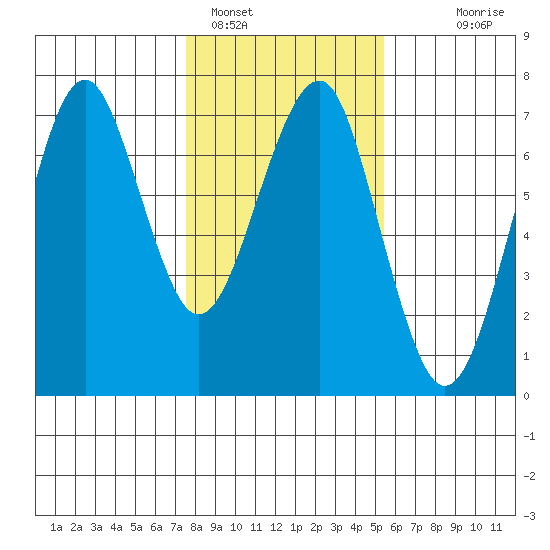 Columbia River Entrance tide chart for Wednesday, February 4, 2026