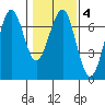 Columbia River Entrance tide chart for Wednesday, February 4, 2026