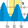 Columbia River Entrance tide chart for Thursday, February 5, 2026