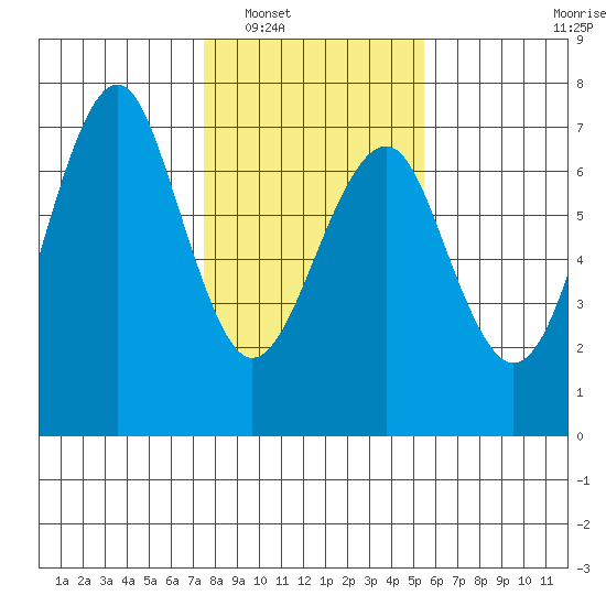 Columbia River Entrance tide chart for Friday, February 6, 2026