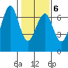 Columbia River Entrance tide chart for Friday, February 6, 2026