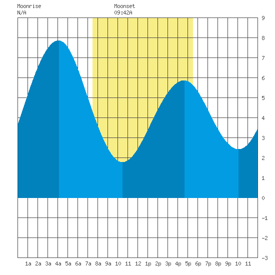 Columbia River Entrance tide chart for Saturday, February 7, 2026