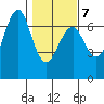 Columbia River Entrance tide chart for Saturday, February 7, 2026