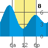 Columbia River Entrance tide chart for Sunday, February 8, 2026