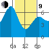 Columbia River Entrance tide chart for Monday, February 9, 2026