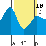 Columbia River Entrance tide chart for Tuesday, March 10, 2026