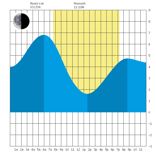 Columbia River Entrance tide chart for Wednesday, March 11, 2026