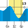 Columbia River Entrance tide chart for Friday, March 13, 2026