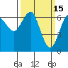 Columbia River Entrance tide chart for Sunday, March 15, 2026