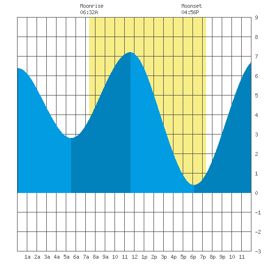 Columbia River Entrance tide chart for Monday, March 16, 2026