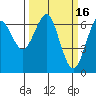 Columbia River Entrance tide chart for Monday, March 16, 2026