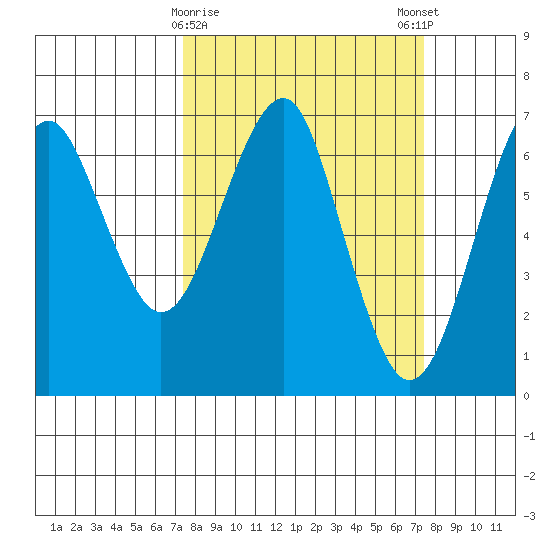 Columbia River Entrance tide chart for Tuesday, March 17, 2026
