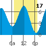 Columbia River Entrance tide chart for Tuesday, March 17, 2026