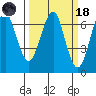 Columbia River Entrance tide chart for Wednesday, March 18, 2026