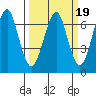 Columbia River Entrance tide chart for Thursday, March 19, 2026