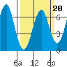 Columbia River Entrance tide chart for Friday, March 20, 2026