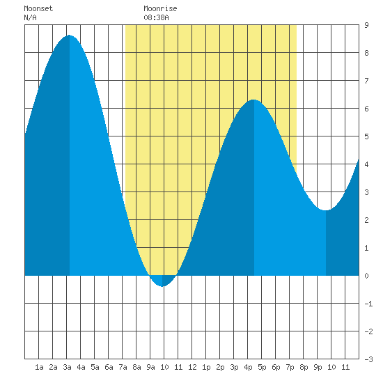 Columbia River Entrance tide chart for Sunday, March 22, 2026