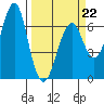 Columbia River Entrance tide chart for Sunday, March 22, 2026