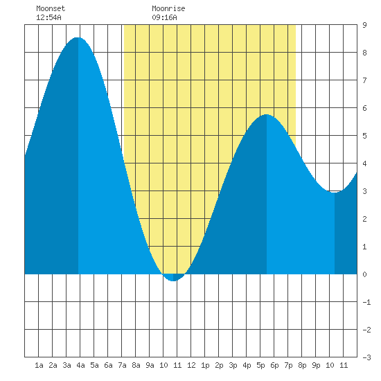 Columbia River Entrance tide chart for Monday, March 23, 2026