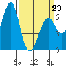 Columbia River Entrance tide chart for Monday, March 23, 2026