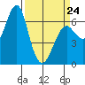 Columbia River Entrance tide chart for Tuesday, March 24, 2026
