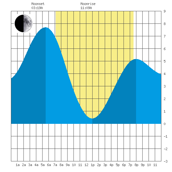 Columbia River Entrance tide chart for Wednesday, March 25, 2026