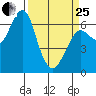 Columbia River Entrance tide chart for Wednesday, March 25, 2026