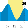 Columbia River Entrance tide chart for Thursday, March 26, 2026