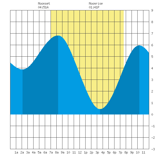 Columbia River Entrance tide chart for Friday, March 27, 2026